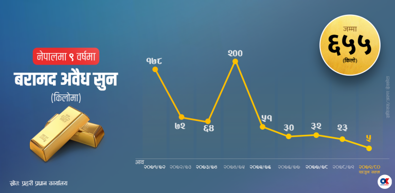 नेपालमा बरामद हुनै छाड्यो सुन : सुराकीलाई फाइदा छैन, प्रहरीलाई रुचि छैन