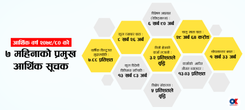 रेमिट्यान्स वृद्धि र आयात नियन्त्रणले बाह्य क्षेत्रमा सुधार