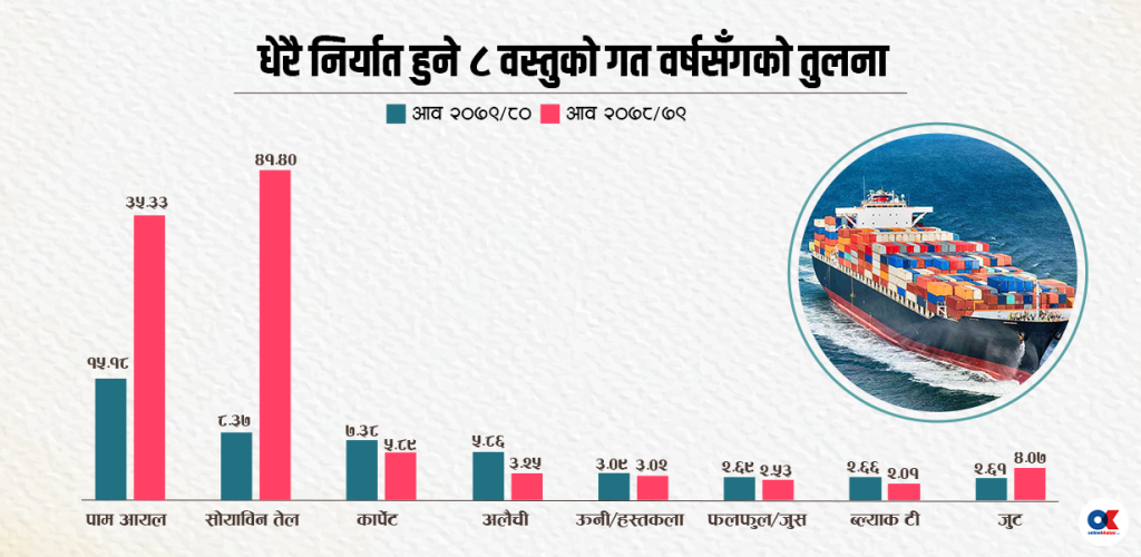 पाम र सोयाबिन तेलका कारण निर्यातमा भारी गिरावट
