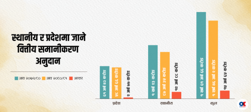 घट्यो वित्तीय समानीकरण अनुदान, प्रदेश र स्थानीय सरकारलाई कति ?