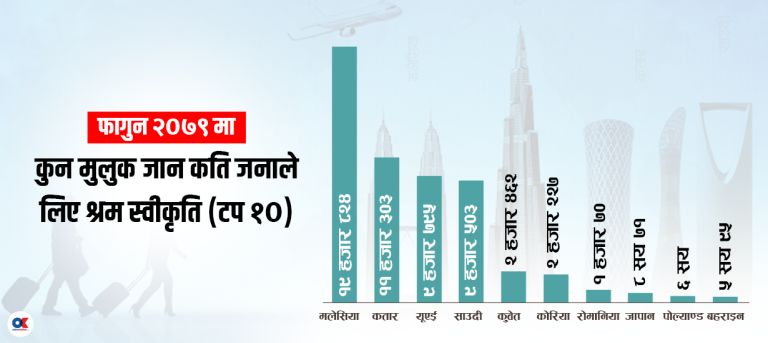 फागुनमा रोजगारीका लागि विदेशिए ६१ हजार ८४५ नेपाली