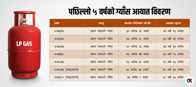पहिलो पटक घट्यो खाना पकाउने ग्याँसको आयात