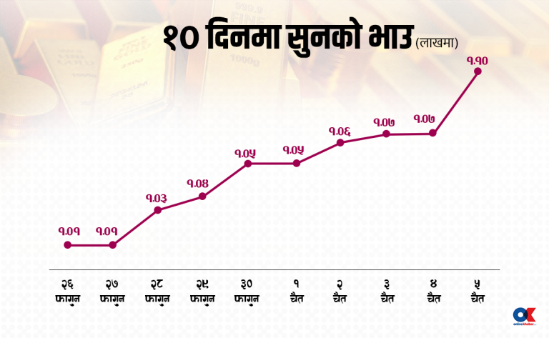 १० दिनमा सुनको भाउ तोलामा ९ हजार ३३ रुपैयाँले बढ्यो