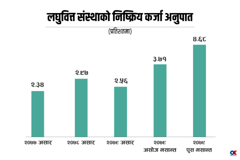 लघुवित्त संस्थाको निष्क्रिय कर्जा बढ्दै