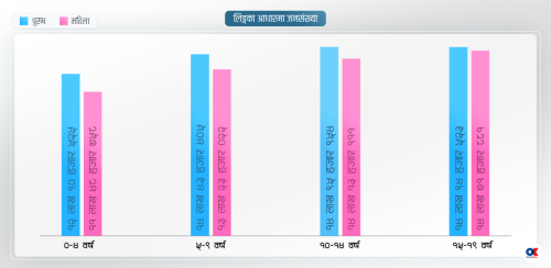 घट्दैछ छोराभन्दा छोरीको संख्या