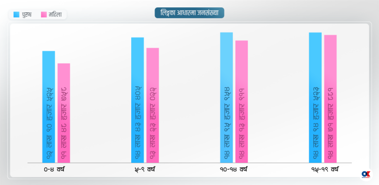 घट्दैछ छोराभन्दा छोरीको संख्या