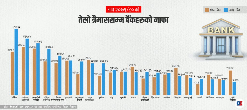 ऋण नउठ्दा बैंकहरुको नाफा प्रभावित, निष्क्रिय कर्जा ह्वातै बढ्यो