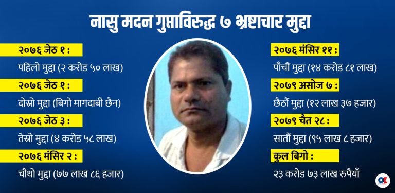 नायब सुब्बाविरुद्ध २३ करोडको भ्रष्टाचार आरोप, विशेष अदालतमा ७ मुद्दा