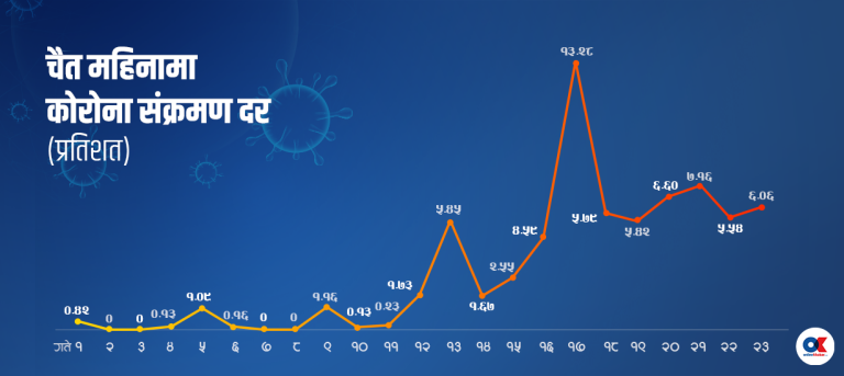 कोरोना महामारीको अर्को लहरको जोखिम