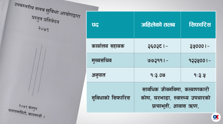 सरकारी कर्मचारीको न्यूनतम तलब ३५ हजार बनाउन सिफारिस
