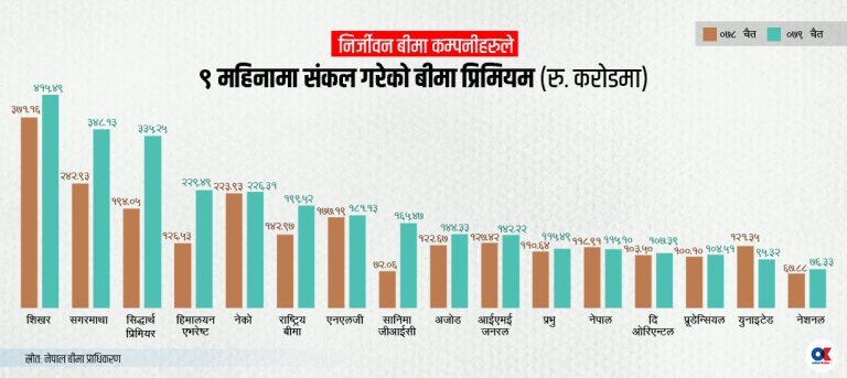 निर्जीवनको बीमा शुल्क ४.५८ प्रतिशतले वृद्धि