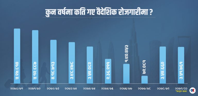 पाखुरा निर्यातमा रमाएको दशक : ३५ लाख युवाले विदेशबाट पठाए ७८ खर्ब