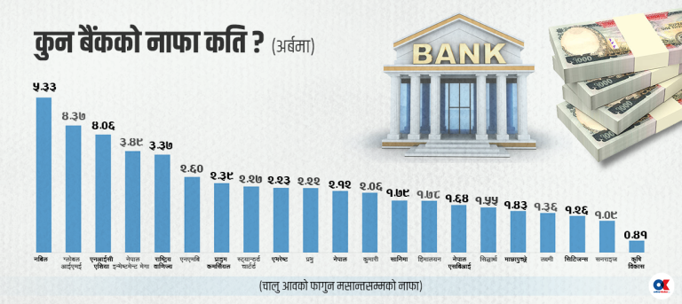 ८ महिना बैंकहरुको नाफा ५३ अर्ब ६० करोड, कुन बैंकले कति कमाए ?