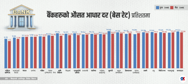 घट्न थाल्यो बैंकहरुको बेसरेट, कुन बैंकमा पाइन्छ सस्तो कर्जा ?