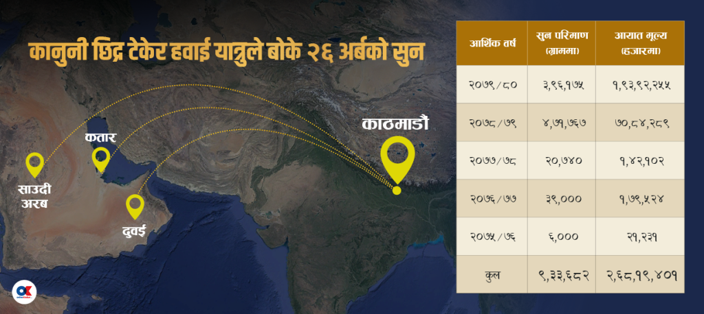 खाडी–काठमाडौं पहेंलो उडान : झिटीगुन्टाको नाममा भित्रियो २६ अर्बको सुन