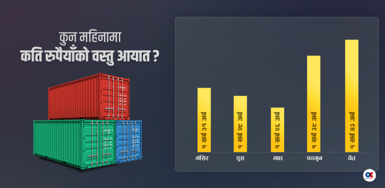 चैतमा वर्षकै सर्वाधिक आयात, झण्डै डेढ खर्ब विदेशियो