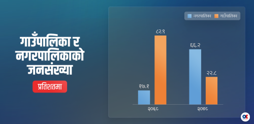 दुई तिहाइ जनसंख्याको बसोबास नगरपालिकामा