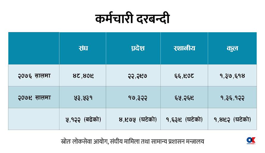 स्थानीय तह र प्रदेशमा कर्मचारी हाहाकार, संघमा दरबन्दी थपिंदै