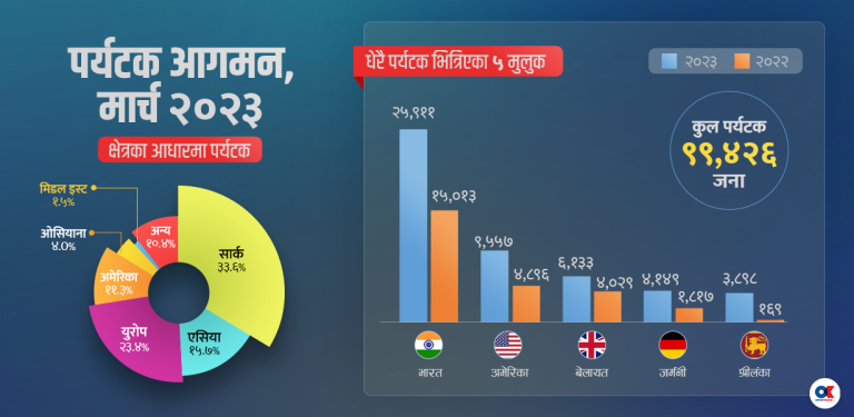 एक महिनामा भित्रिए एक लाख पर्यटक, कोभिडयताकै सबैभन्दा धेरै