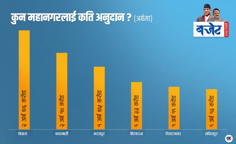 ६ महानगरमध्ये पोखरालाई सबैभन्दा धेरै अनुदान, कसले कति पाए ?