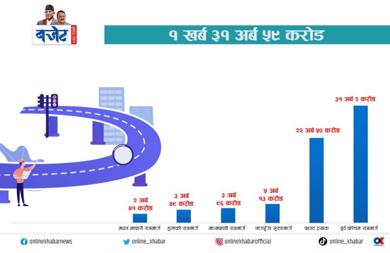 पूर्व–पश्चिम राजमार्गलाई ३१ अर्ब, फास्ट ट्रयाकलाई २२ अर्ब