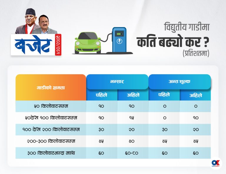 सरकारको उल्टो नीति, इन्ट्री लेभलका बिजुली गाडीमा कर बढाएर महँगोलाई छुट 