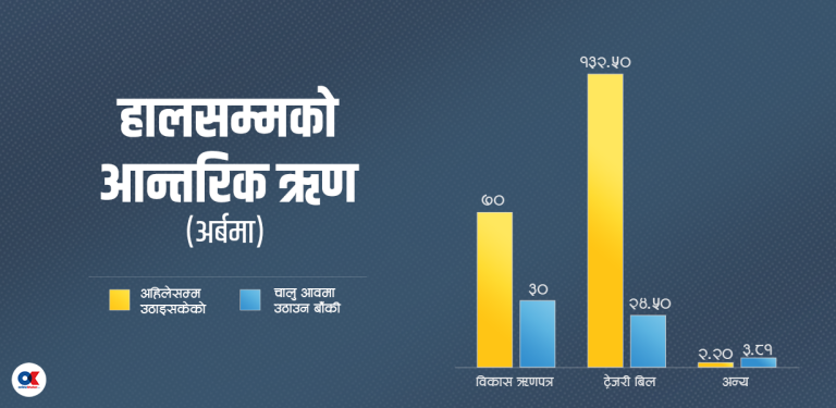 लक्ष्यभन्दा २३ अर्ब बढी आन्तरिक ऋण उठाउँदै सरकार