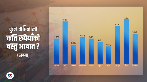 १० महिनामा पौने ३ खर्बले घट्यो आयात, भन्सार राजस्व ९७ अर्ब कम