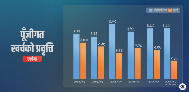 चालु आव सकिन ४५ दिन बाँकी, पूँजीगत खर्च ३६ प्रतिशत मात्र