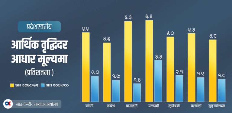 बागमती प्रदेशको आर्थिक वृद्धिदर सबैभन्दा कम, गण्डकीको धेरै