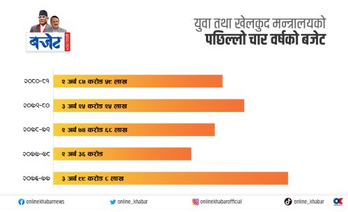 युवा तथा खेलकुदको बजेट घट्यो, खुसी छैनन् मन्त्री