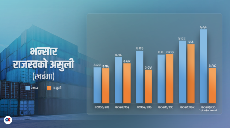 राजस्व आयातमै निर्भर, अर्थतन्त्रमा ‘डच डिजिज’को डर