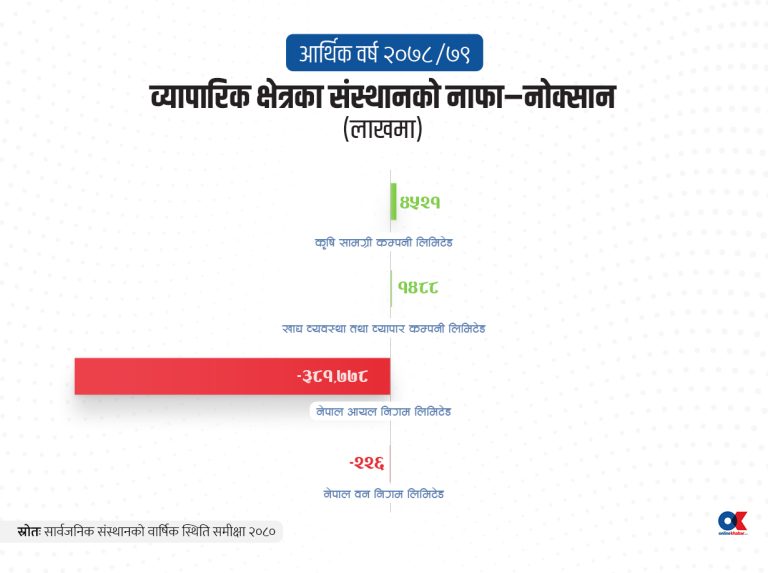 सरकारी व्यापारिक क्षेत्रका ४ मध्ये २ संस्थान मात्रै नाफामा