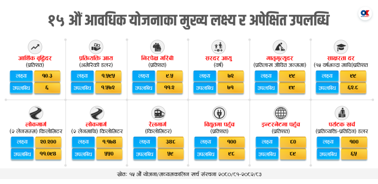 अधुरै रहने भए १५औं योजनाका अधिकांश लक्ष्य