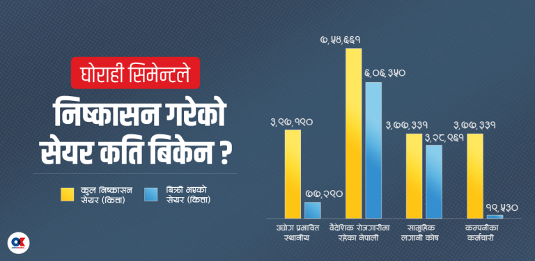 आफ्नै कर्मचारीले किनेनन् घोराही सिमेन्टको आईपीओ