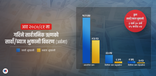 ऋणको पासोमा सरकार, आन्तरिक ऋणको सावाँ-ब्याज तिर्न मात्रै २ खर्ब ७६ अर्ब बजेट