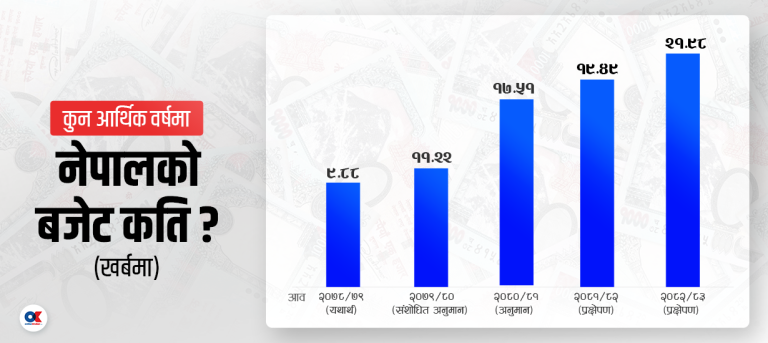 आगामी ३ वर्षमा नेपालले गर्नेछ ५९ खर्ब बजेट खर्च, विकासमा साढे १२ खर्ब