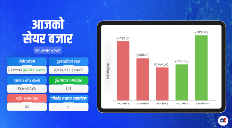 ६२.२१ अंकले बढ्यो सेयर, सबै उपसूचक बढ्दा बीमा र फाइनान्स लगानीकर्ताको रोजाइमा