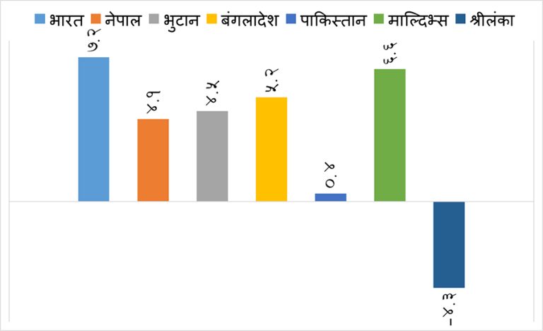 सरकारकोभन्दा विश्व बैंकको आर्थिक वृद्धिको प्रक्षेपण धेरै, ४.१ प्रतिशत वृद्धि हुने