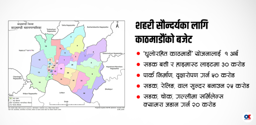 काठमाडौंमा शहरी सौन्दर्यलाई प्राथमिकता, पूर्वाधार निर्माणमा एक तिहाइ बजेट