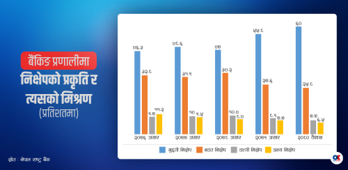 मुद्दती निक्षेपको वृद्धिले बढायो कर्जाको ब्याज