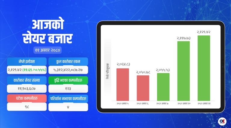 लगातार दोस्रो दिन पनि बढ्यो सेयर बजार, लघुवित्त र फाइनान्समा लगानीकर्ताको आकर्षण