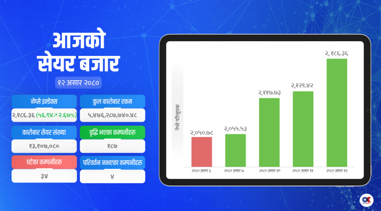 नेप्से ७ महिना यताकै उच्च विन्दुमा, लघुवित्त र वाणिज्य बैंकमा लगानीकर्ताको आकर्षण