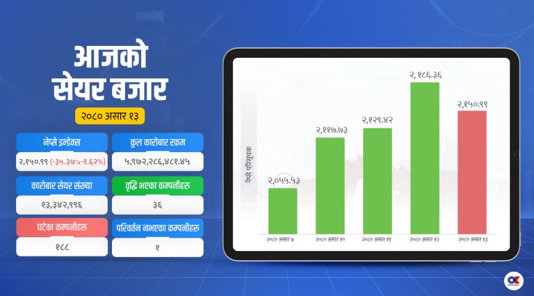 लगानीकर्ताले नाफा बुकिङ गर्दा सेयर बजारमा करेक्सन, सबै उपसूचक घट्दा जीवन बीमामा आकर्षण