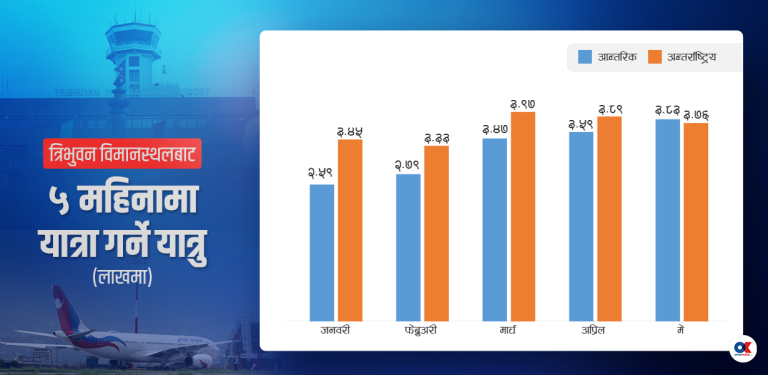 त्रिभुवन अन्तर्राष्ट्रिय विमानस्थलबाट यात्रा गर्छन् दैनिक २३ हजार हवाई यात्रु