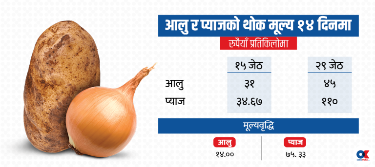 आलु र प्याजमा १३ प्रतिशत भ्याट लगाउँदा तीन गुणासम्म मूल्यवृद्धि