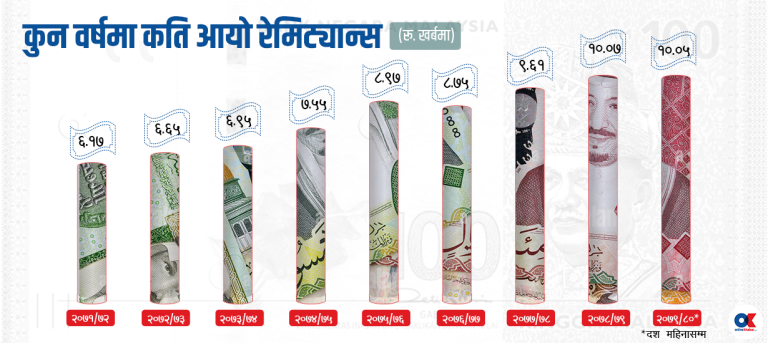 आर्थिक मन्दीबीच रेमिट्यान्स बढ्नुका ८ कारण