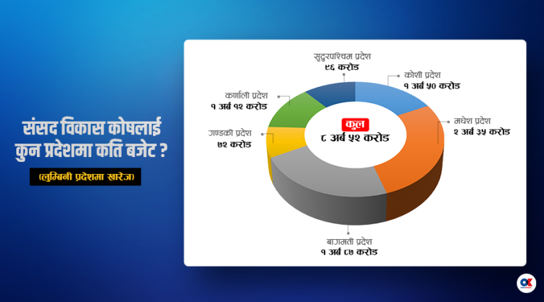 सांसदलाई पैसा बाँड्न संघ र प्रदेशहरुबीच प्रतिस्पर्धा