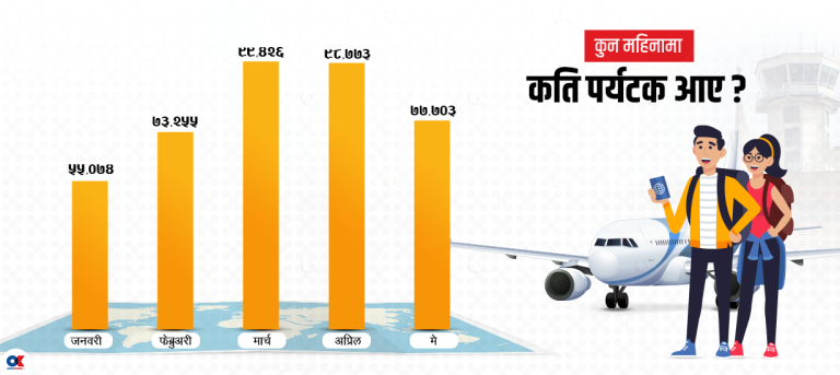 ५ महिनामा भित्रिए ४ लाख ४ हजार पर्यटक