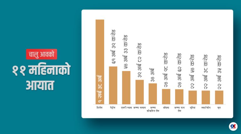 सवारी साधनदेखि इन्धनसम्मको आयात खुम्चियो, गत वर्षभन्दा पौने ३ खर्ब कम